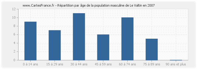 Répartition par âge de la population masculine de Le Valtin en 2007